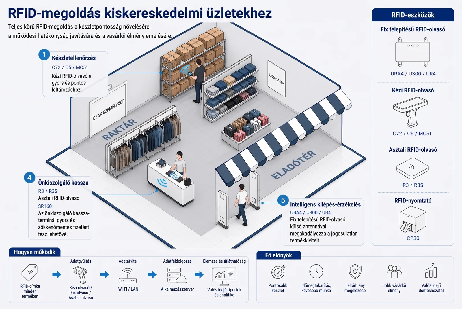 RFID-megoldás kiskereskedelmi üzletekhez