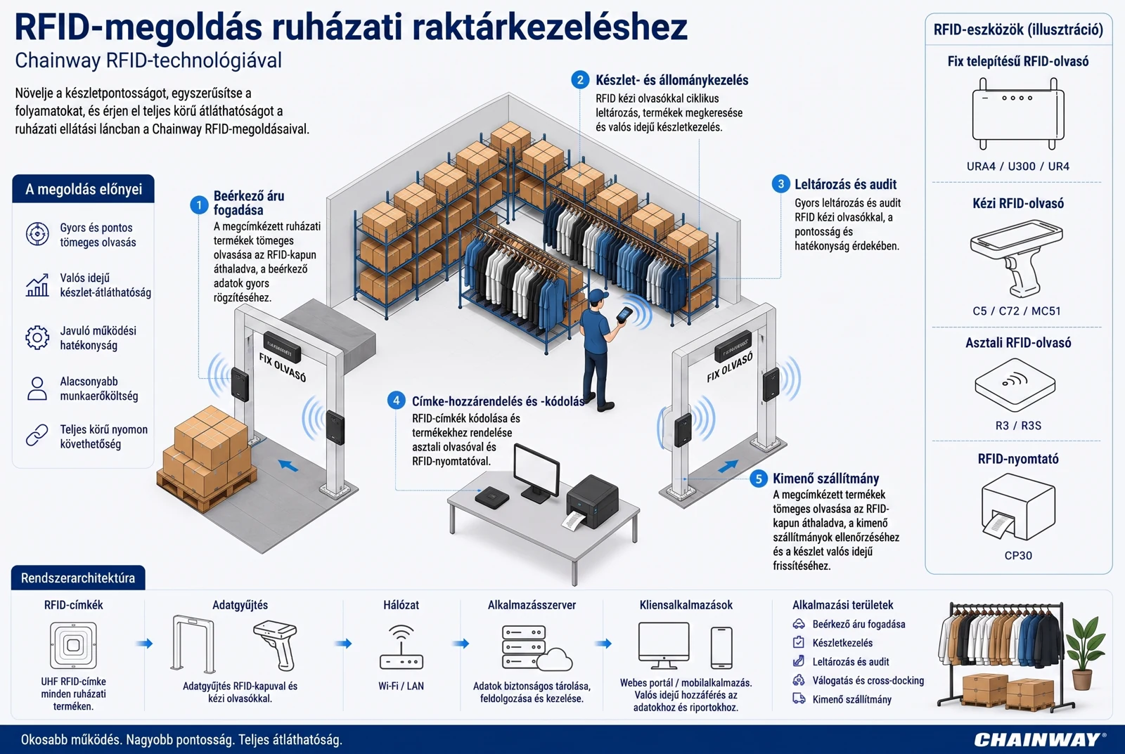 RFID-megoldás ruházati raktárkezeléshez